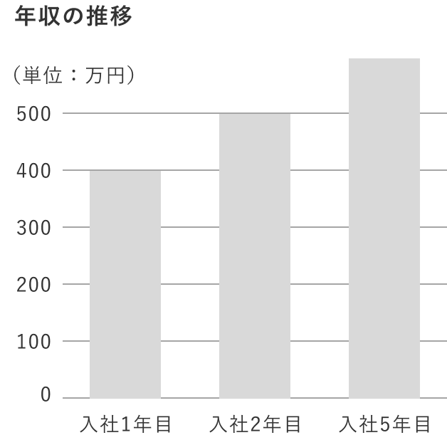 年収の推移